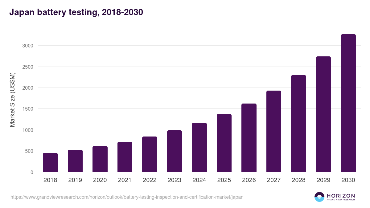 Japan battery testing, inspection, and certification market, 2018-2030 (US$M)