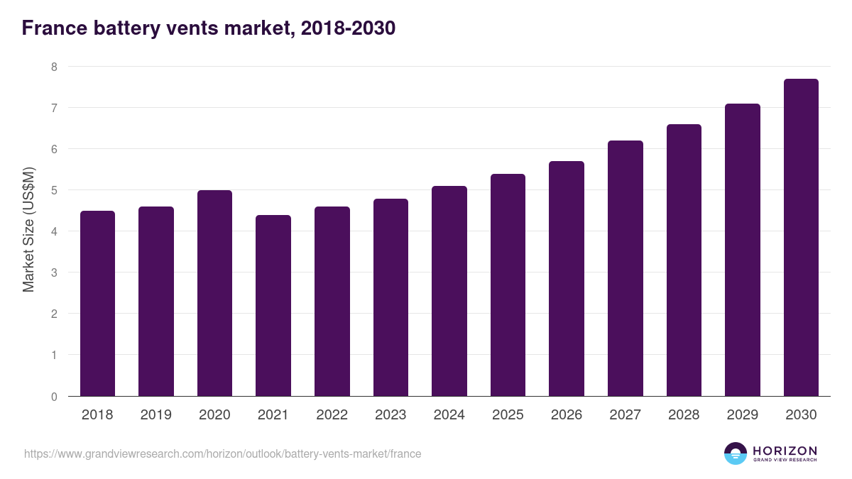 France battery vents market, 2018-2030 (US$M)