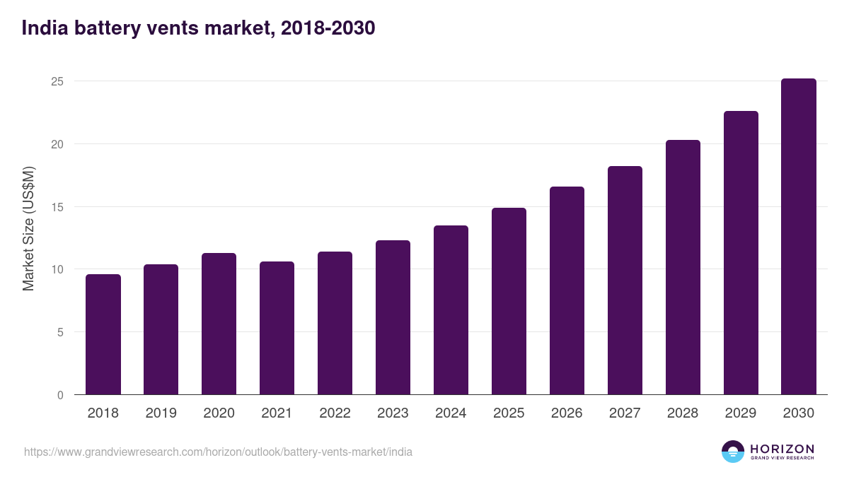 India battery vents market, 2018-2030 (US$M)