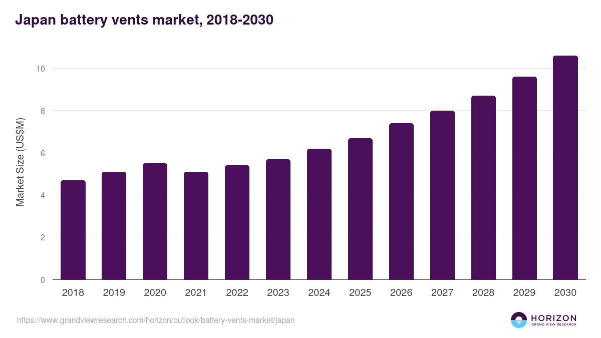 Japan battery vents market, 2018-2030 (US$M)