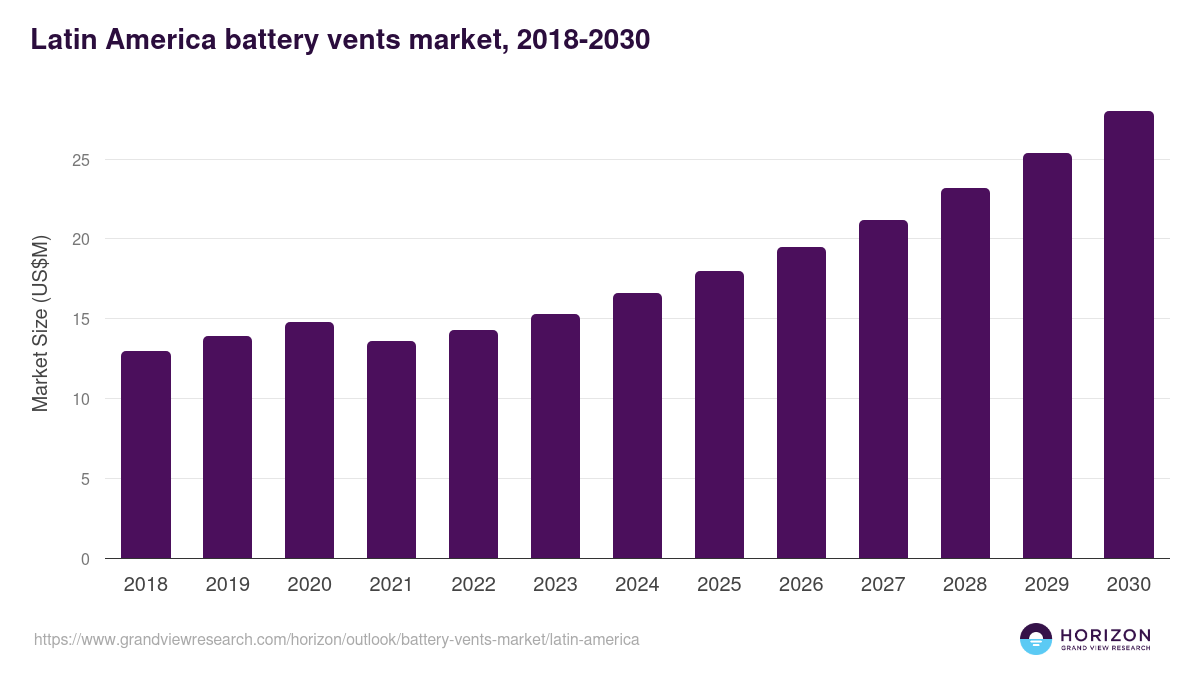 Latin America battery vents market, 2018-2030 (US$M)