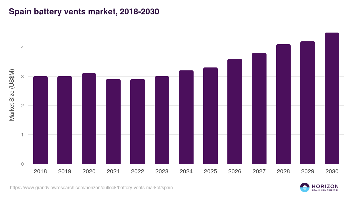 Spain battery vents market, 2018-2030 (US$M)