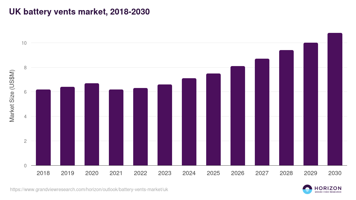 UK battery vents market, 2018-2030 (US$M)