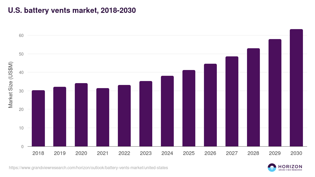 U.S. battery vents market, 2018-2030 (US$M)