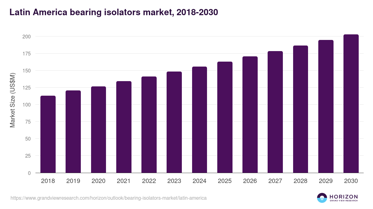 Latin America bearing isolators market, 2018-2030 (US$M)