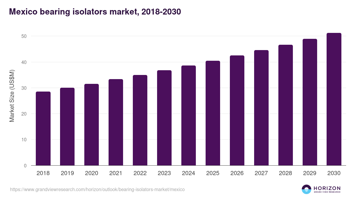 Mexico bearing isolators market, 2018-2030 (US$M)