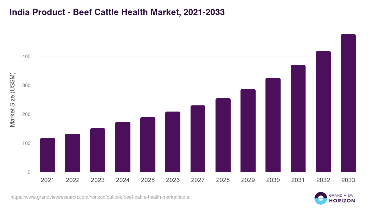 India beef cattle health market, 2021-2033 (US$M)