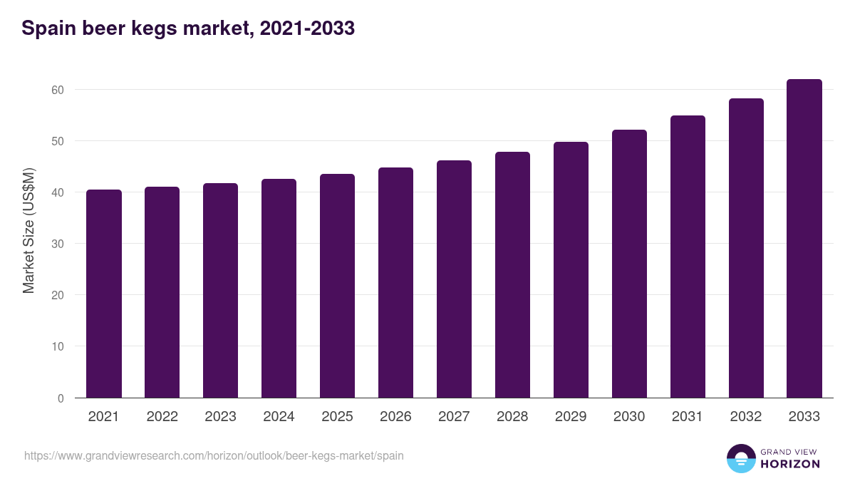 Spain beer kegs market, 2021-2033 (US$M)