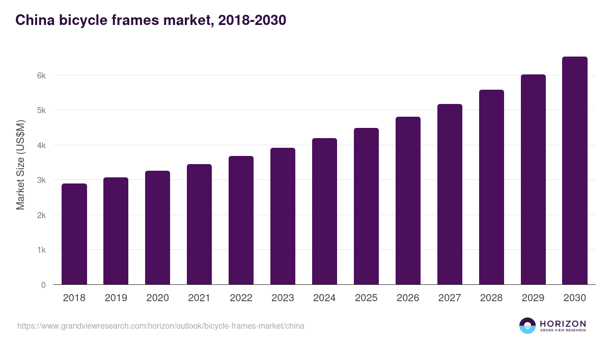 China bicycle frames market, 2018-2030 (US$M)