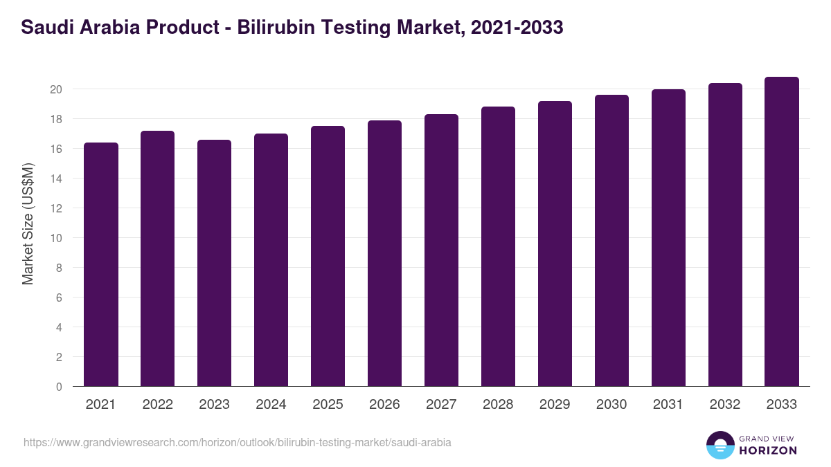 Saudi Arabia bilirubin testing market, 2021-2033 (US$M)