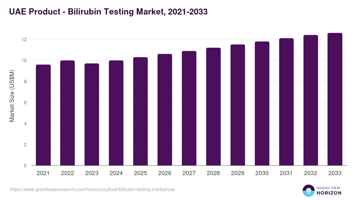 UAE bilirubin testing market, 2021-2033 (US$M)