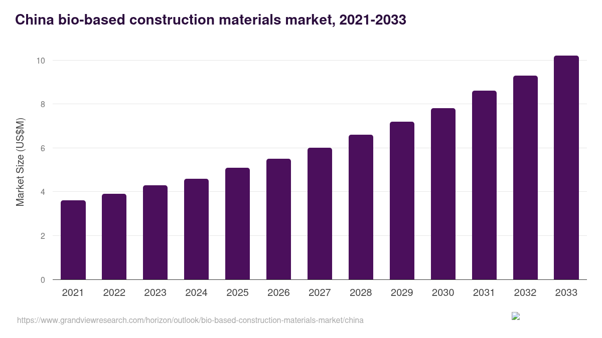 China bio-based construction materials market, 2021-2033 (US$M)