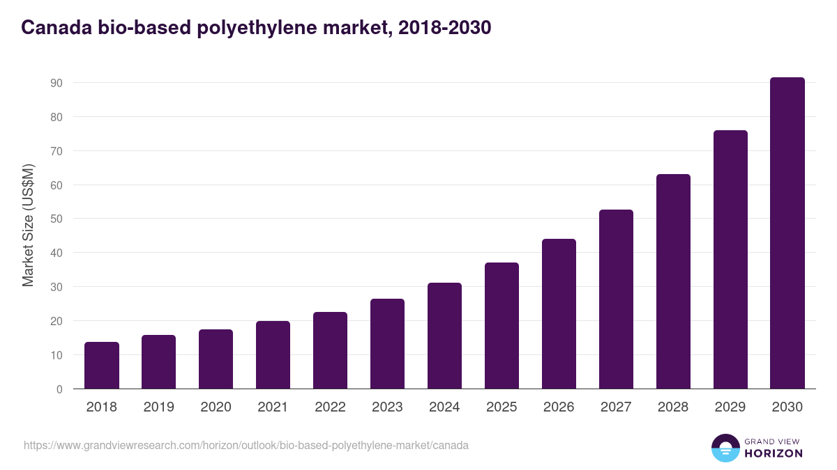 Canada bio-based polyethylene market, 2018-2030 (US$M)