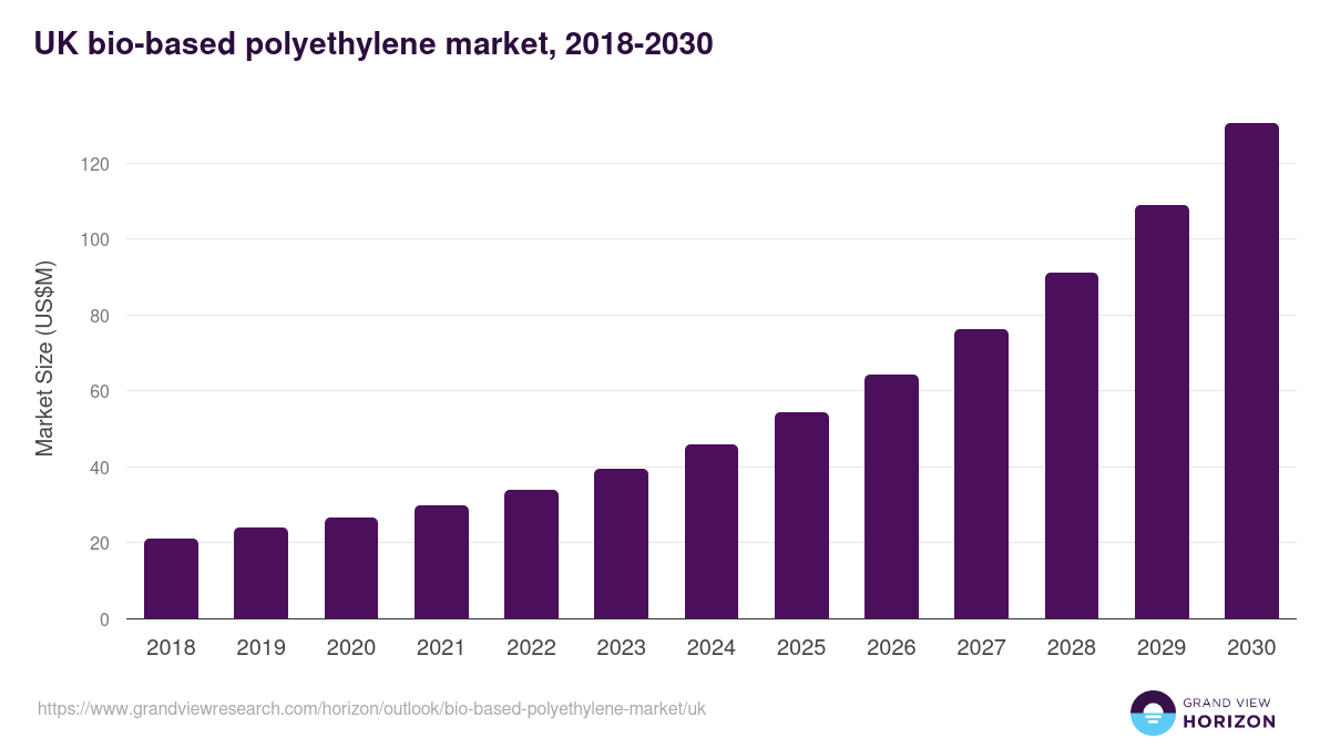 UK bio-based polyethylene market, 2018-2030 (US$M)