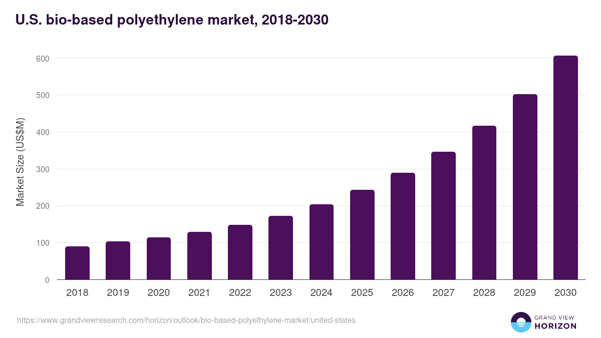 U.S. bio-based polyethylene market, 2018-2030 (US$M)