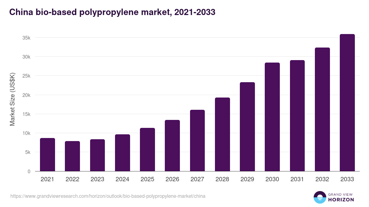 China bio-based polypropylene market, 2021-2033 (US$K)