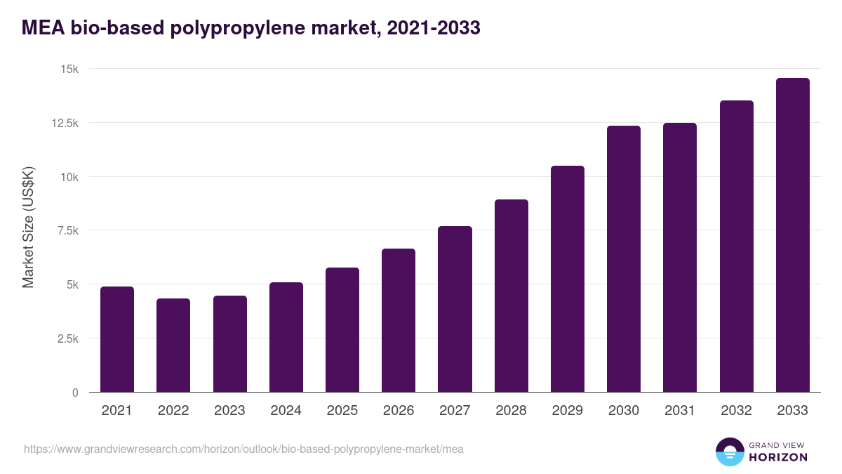 Middle East & Africa bio-based polypropylene market, 2021-2033 (US$K)