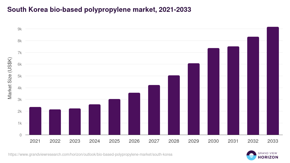 South Korea bio-based polypropylene market, 2021-2033 (US$K)