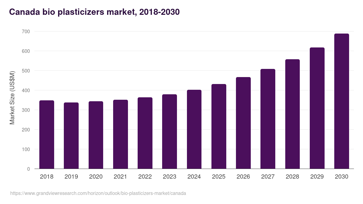 Canada bio plasticizers market, 2018-2030 (US$M)