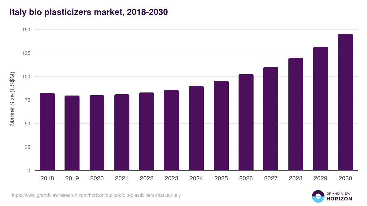Italy bio plasticizers market, 2018-2030 (US$M)