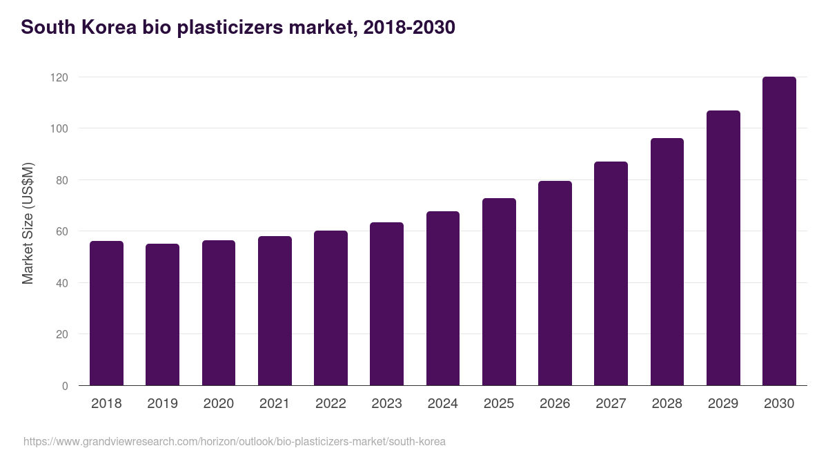South Korea bio plasticizers market, 2018-2030 (US$M)
