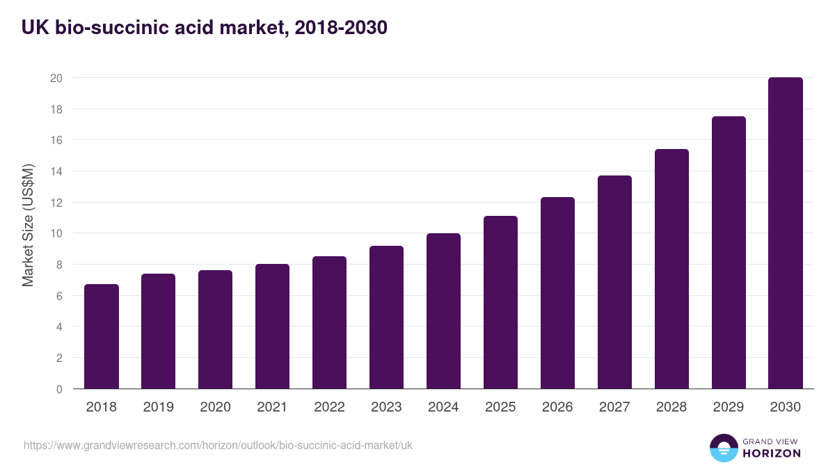 UK bio-succinic acid market, 2018-2030 (US$M)