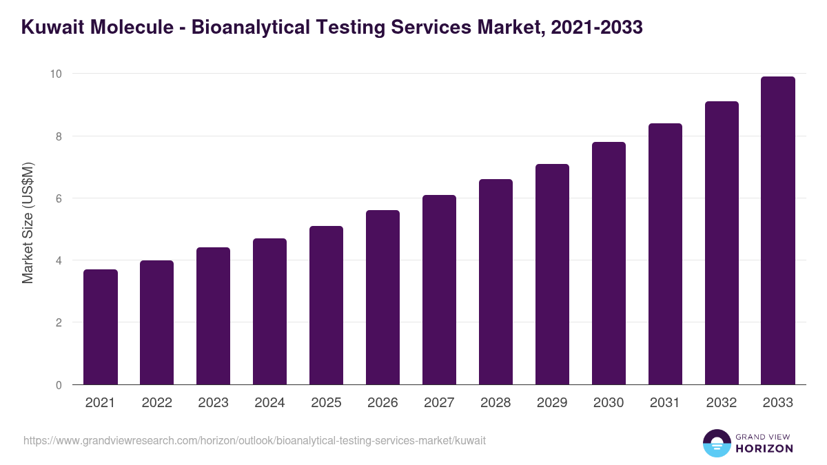 Kuwait bioanalytical testing services market, 2021-2033 (US$M)