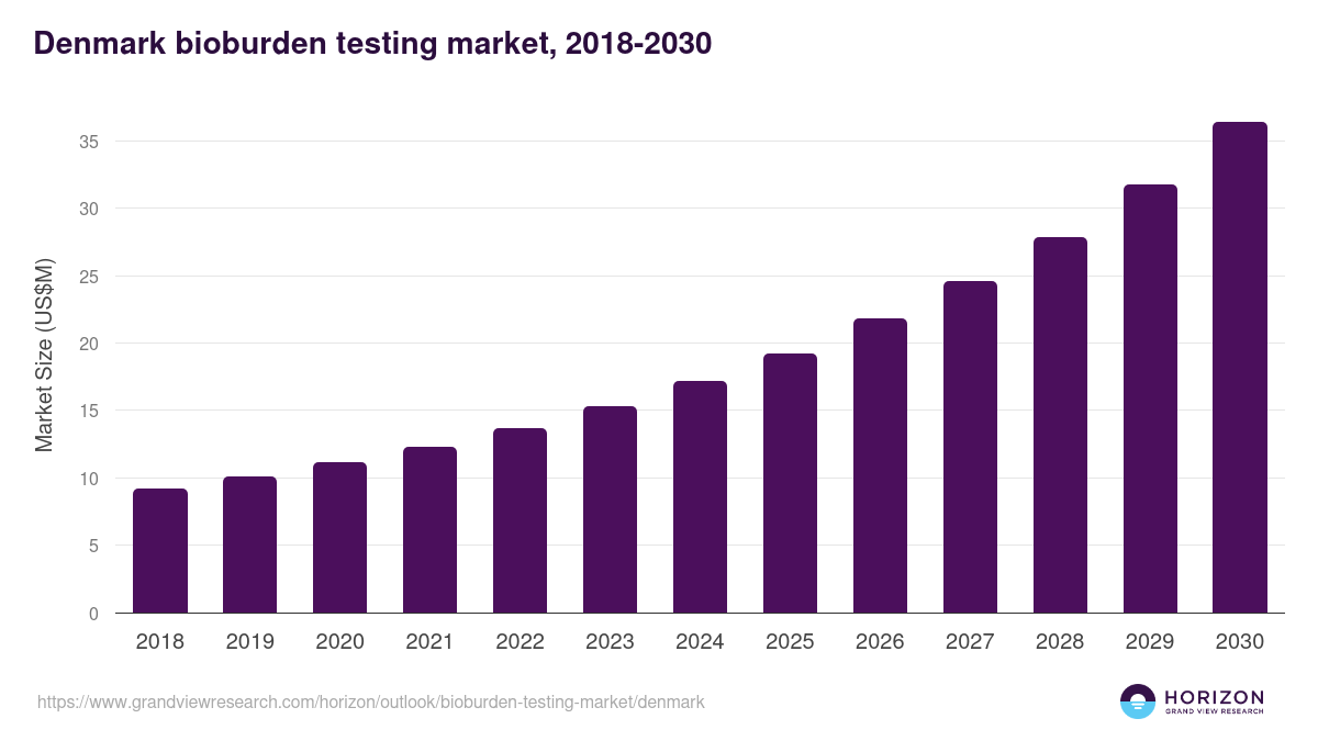 Denmark bioburden testing market, 2018-2030 (US$M)
