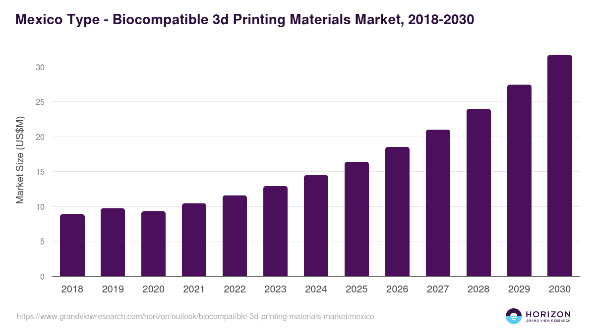 Mexico biocompatible 3d printing materials market, 2018-2030 (US$M)