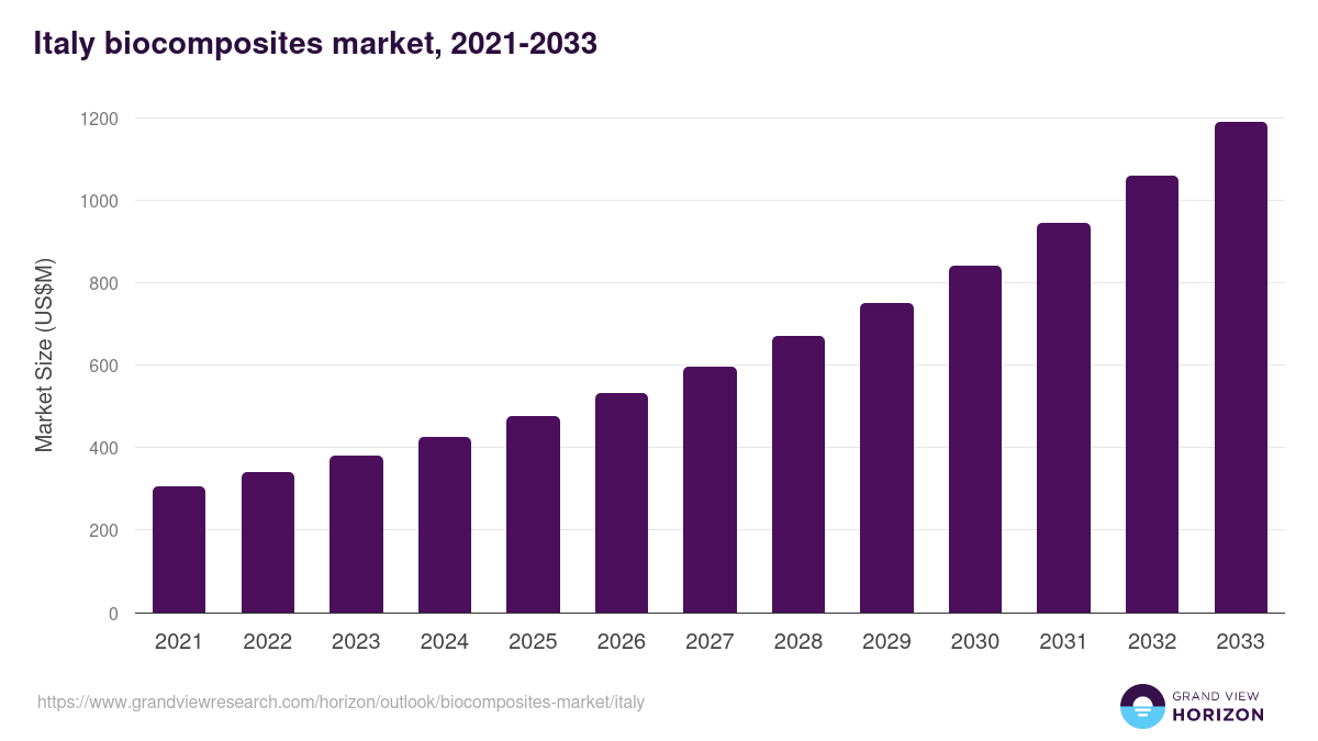 Italy biocomposites market, 2021-2033 (US$M)