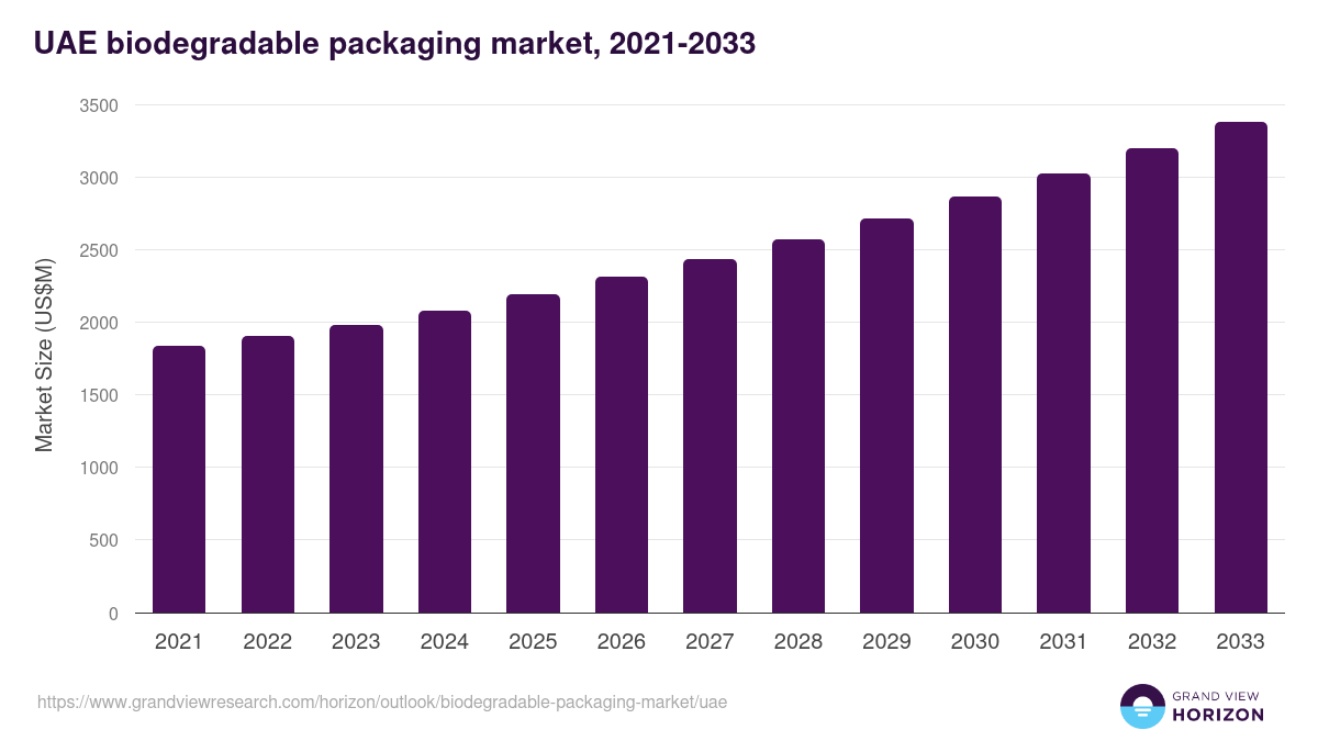 UAE biodegradable packaging market, 2021-2033 (US$M)
