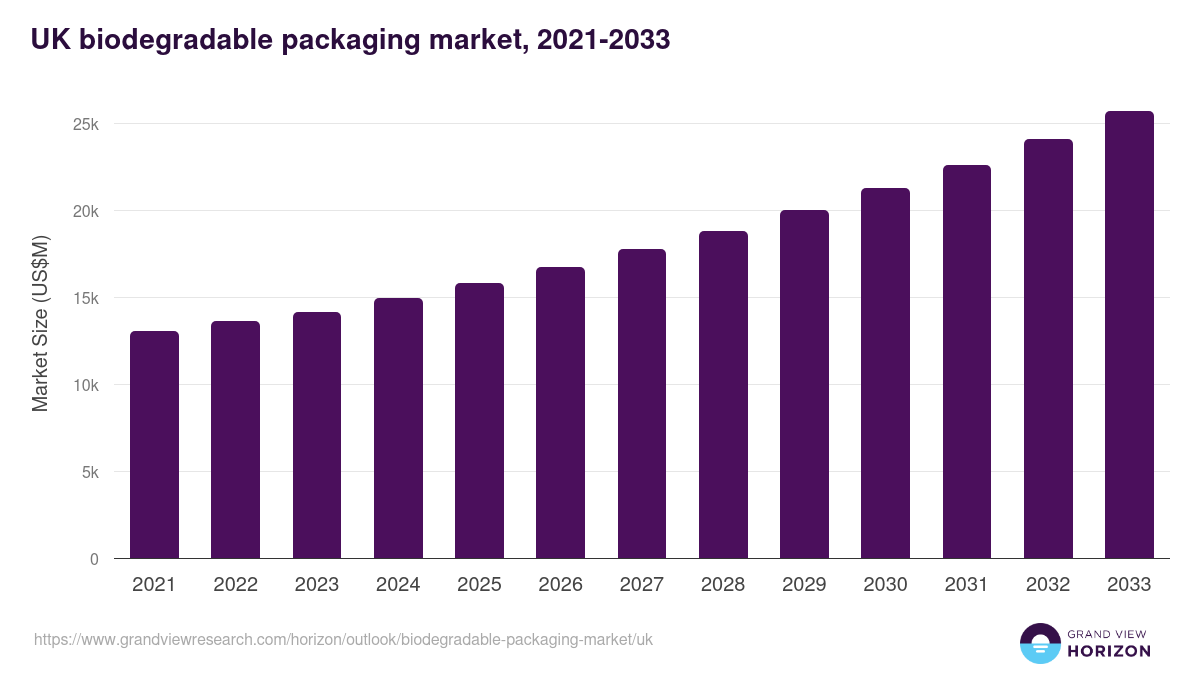 UK biodegradable packaging market, 2021-2033 (US$M)
