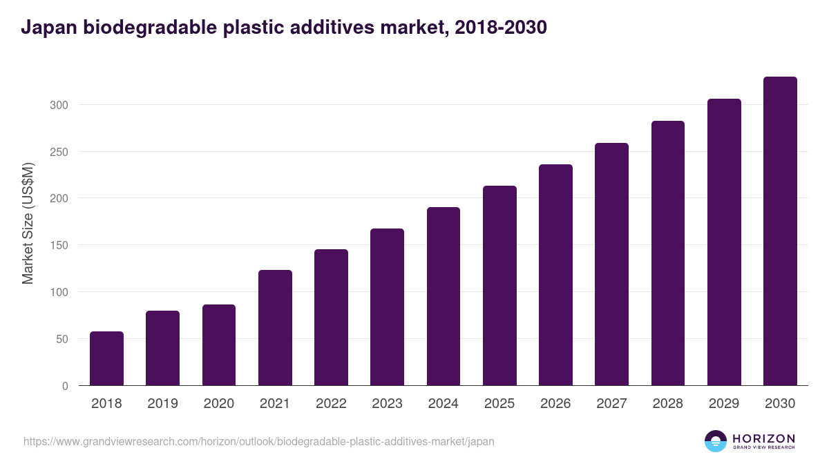 Japan biodegradable plastic additives market, 2018-2030 (US$M)