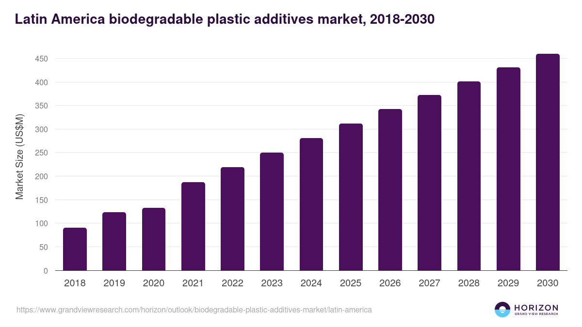 Latin America biodegradable plastic additives market, 2018-2030 (US$M)