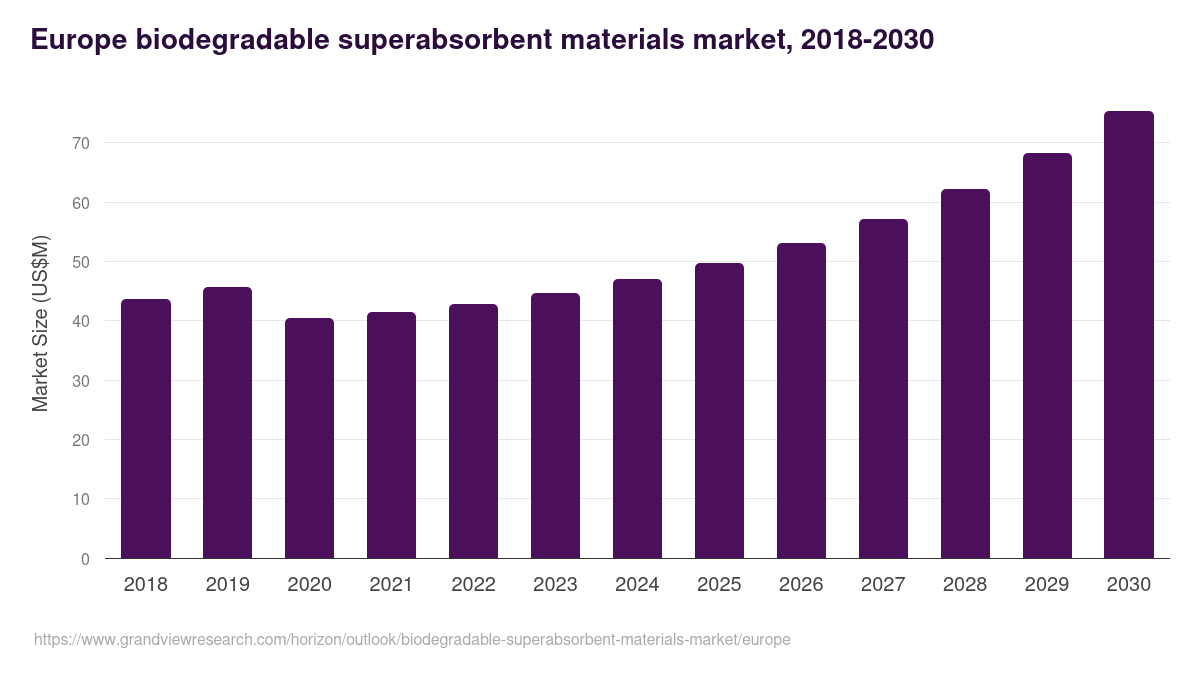 Europe biodegradable superabsorbent materials market, 2018-2030 (US$M)