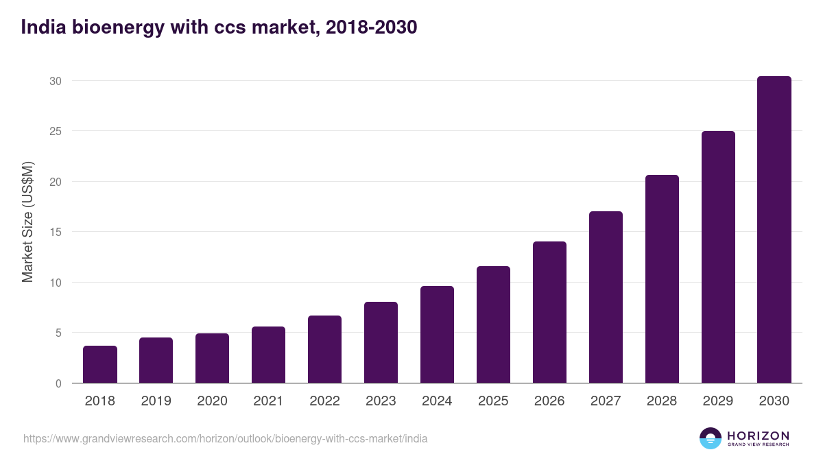 India bioenergy with ccs market, 2018-2030 (US$M)