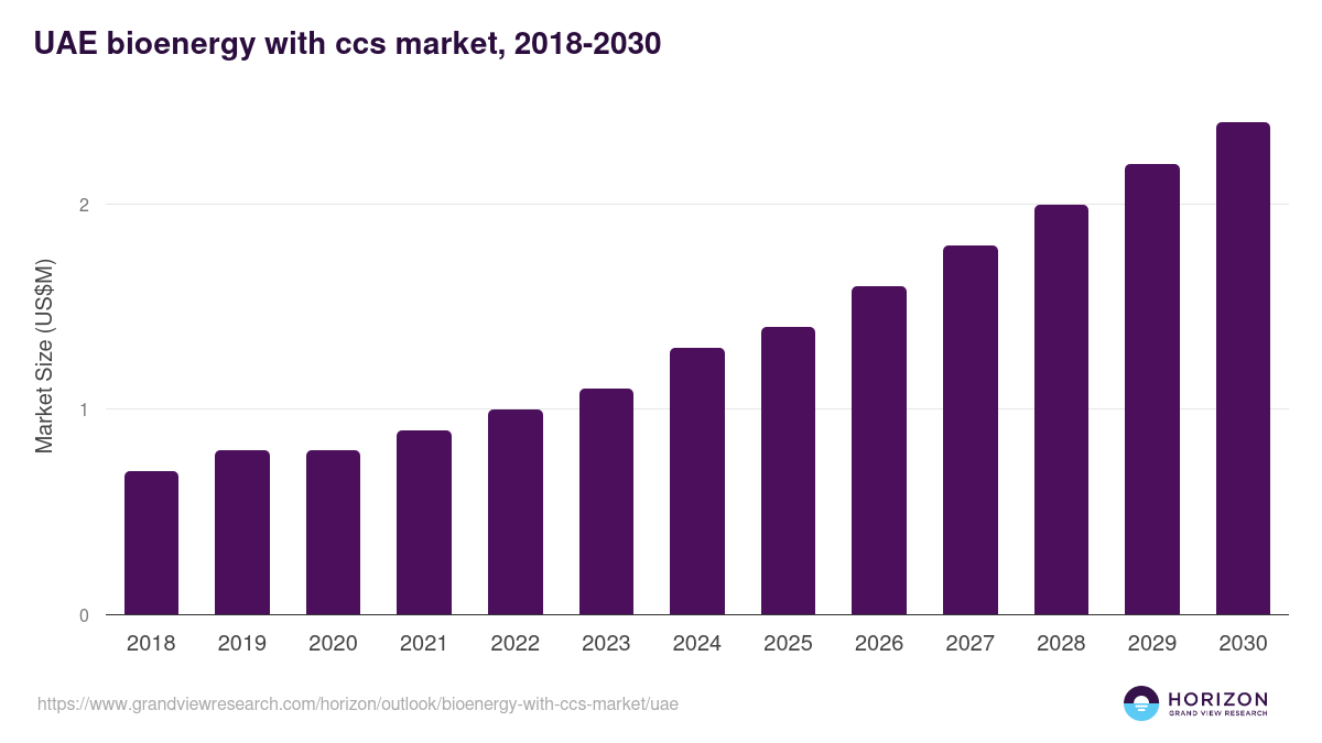 UAE bioenergy with ccs market, 2018-2030 (US$M)