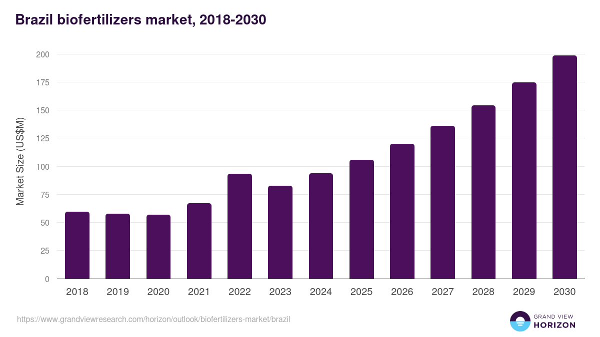 Brazil biofertilizers market, 2018-2030 (US$M)
