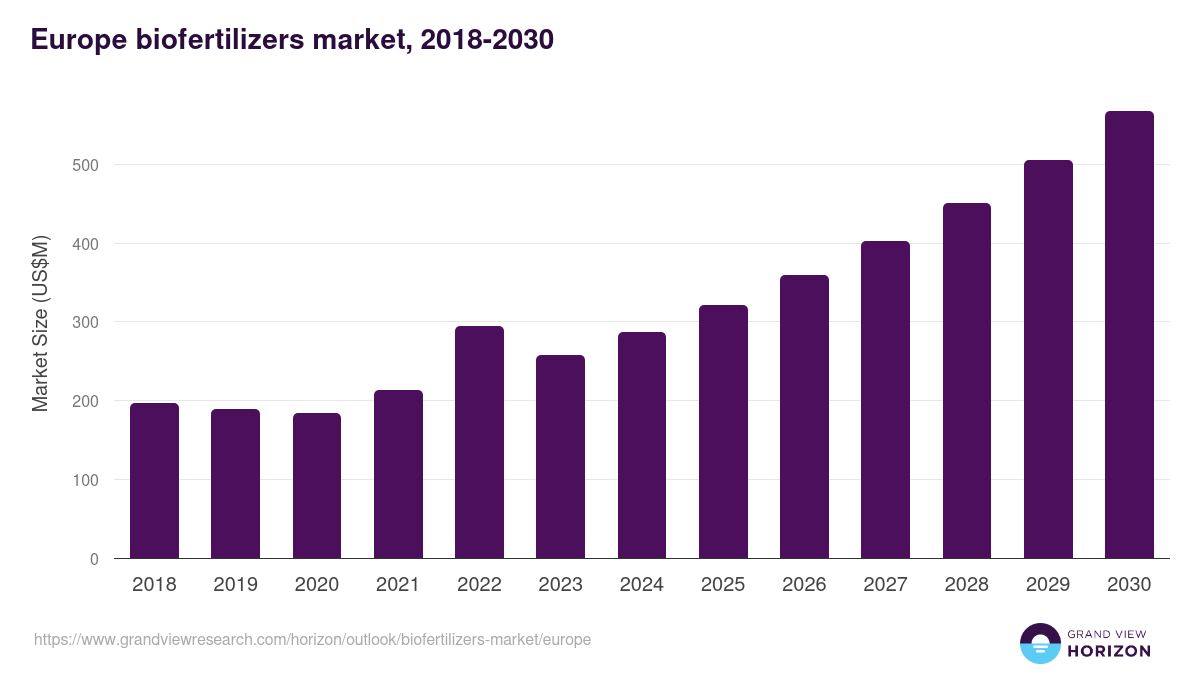 Europe biofertilizers market, 2018-2030 (US$M)