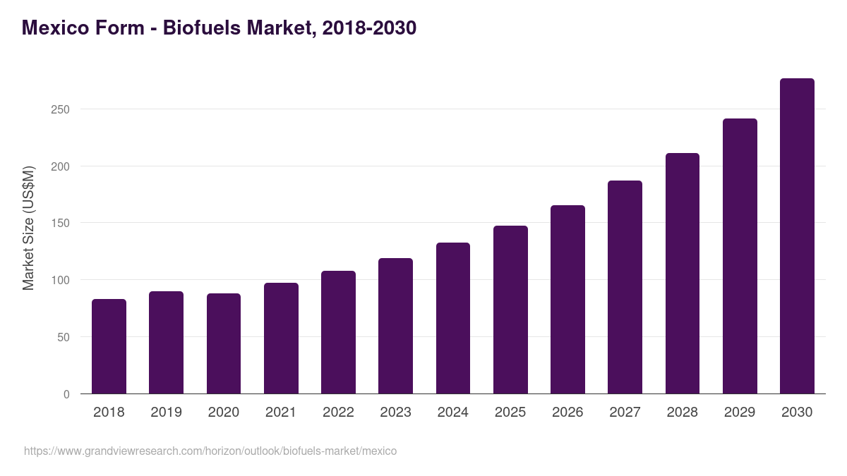 Mexico biofuels market, 2018-2030 (US$M)
