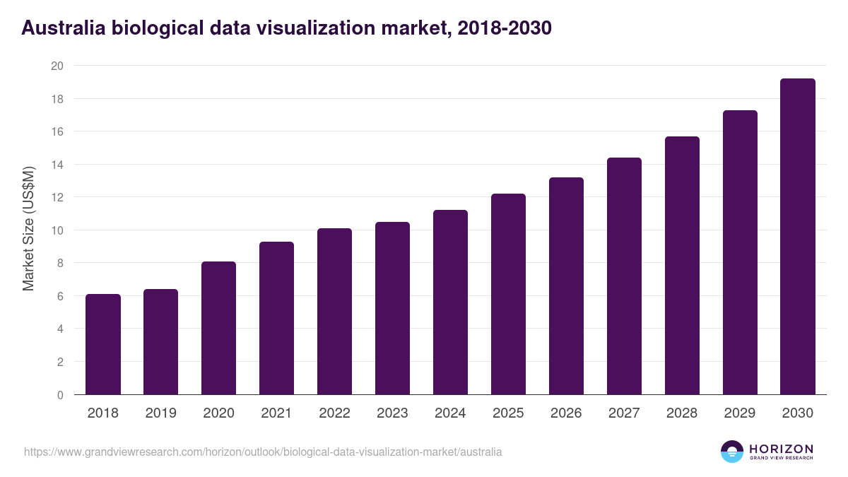 Australia biological data visualization market, 2018-2030 (US$M)