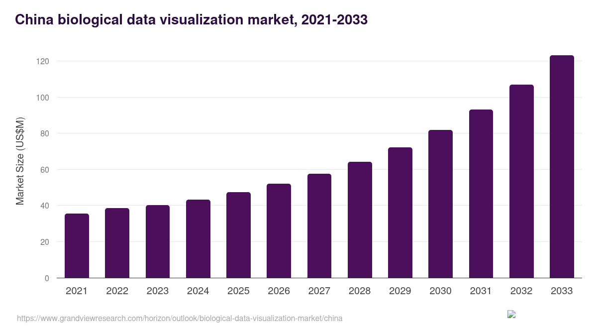 China biological data visualization market, 2021-2033 (US$M)