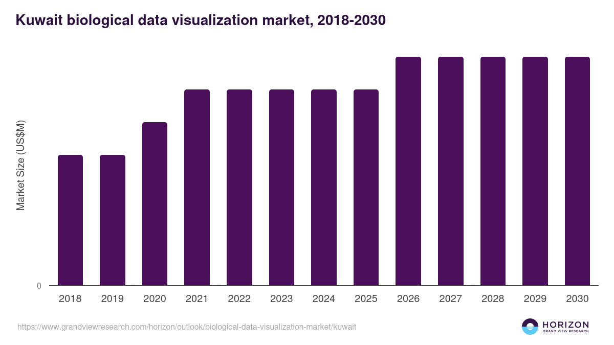 Kuwait biological data visualization market, 2018-2030 (US$M)