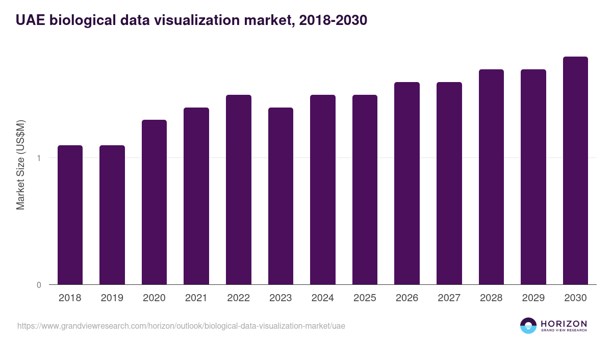 UAE biological data visualization market, 2018-2030 (US$M)