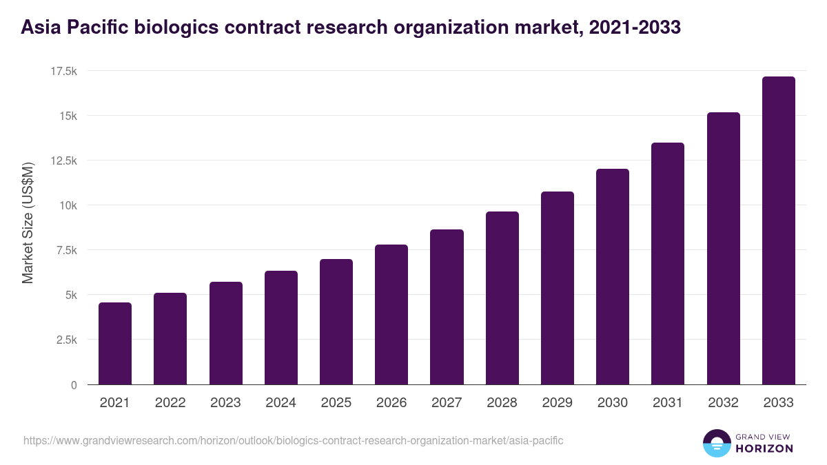 Asia Pacific biologics contract research organization market, 2021-2033 (US$M)