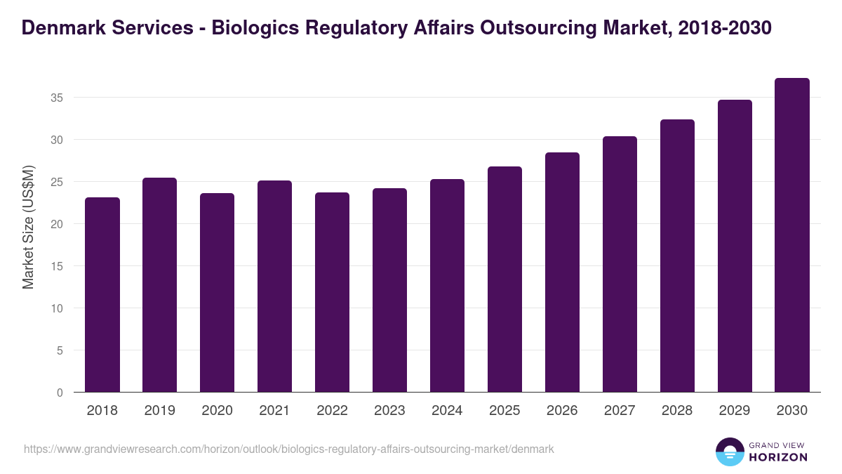 Denmark biologics regulatory affairs outsourcing market, 2018-2030 (US$M)