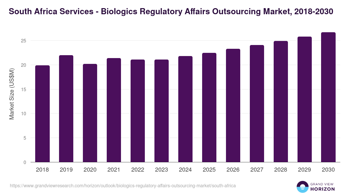 South Africa biologics regulatory affairs outsourcing market, 2018-2030 (US$M)