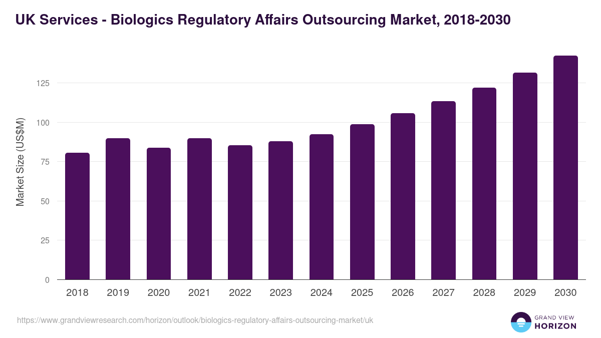 UK biologics regulatory affairs outsourcing market, 2018-2030 (US$M)