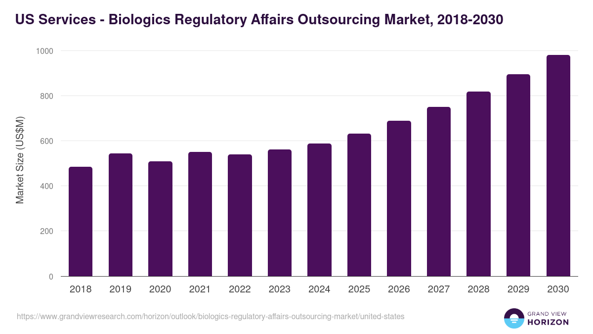 U.S. biologics regulatory affairs outsourcing market, 2018-2030 (US$M)