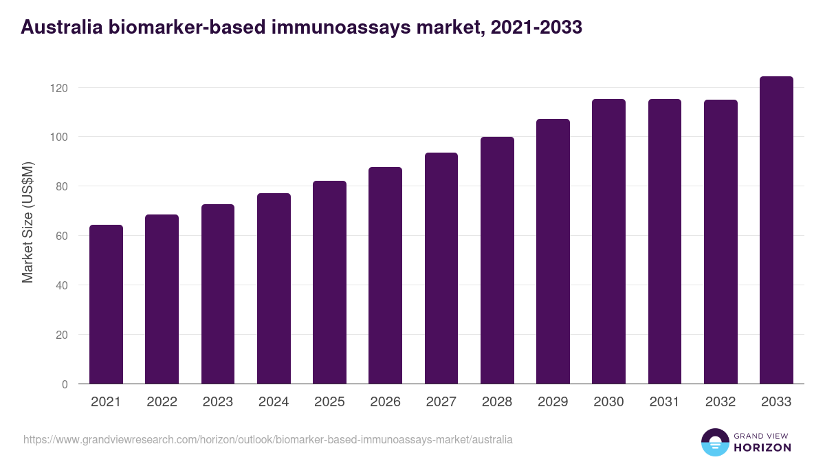 Australia biomarker-based immunoassays market, 2021-2033 (US$M)